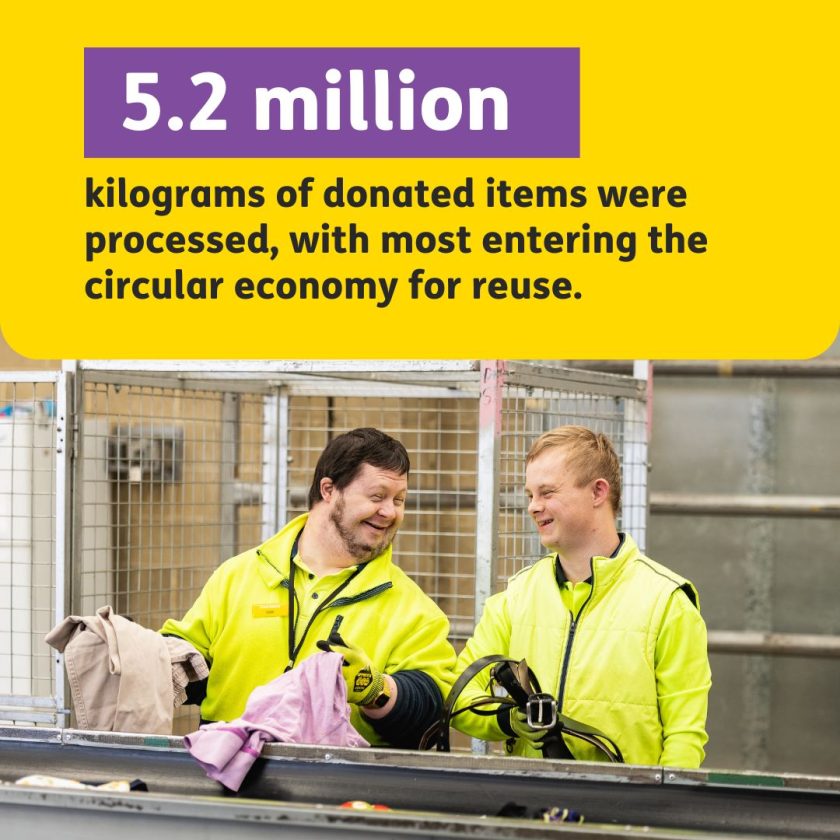 5.2 million kilograms of donated items were processed, with most entering the circular economy for reuse.