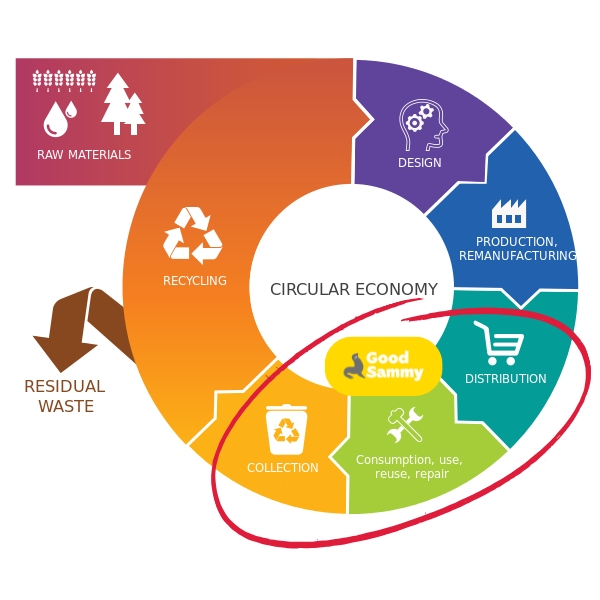 Diagram of the circular economy showing stages from raw material extraction through to recycling, with Good Sammy’s role highlighted around distribution, consumption, reuse, repair and collection.